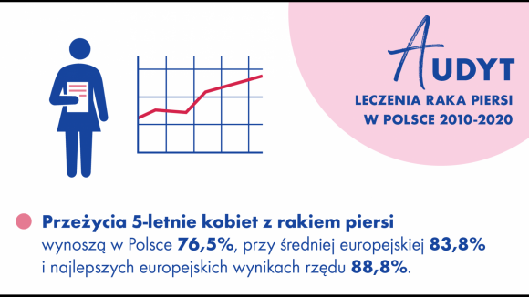 Audyt leczenia raka piersi 2010 – 2020. Warunki dalszego postępu