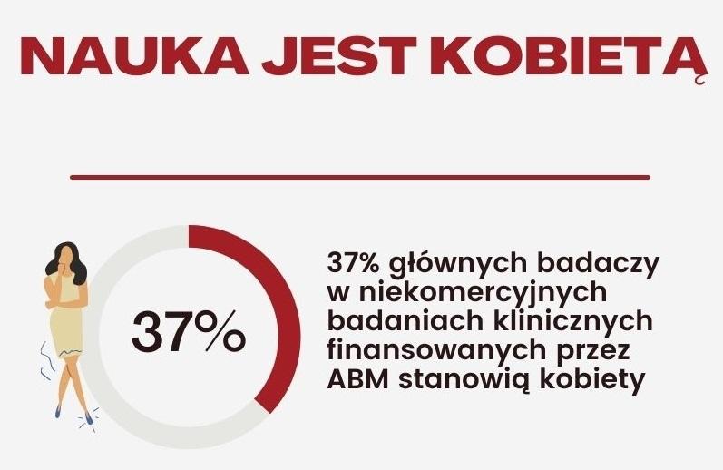 Dzień kobiet - badaczki liderkami wielu projektów w badaniach klicznych