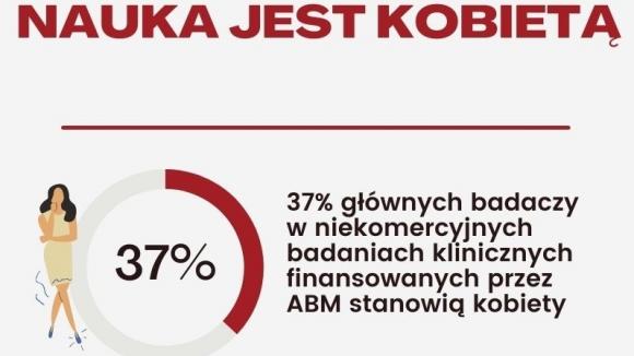 Dzień kobiet - badaczki liderkami wielu projektów w badaniach klicznych