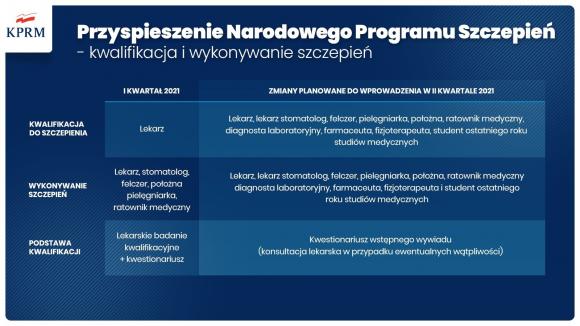 Przyspieszenie harmonogramu szczepień przeciw Covid-19