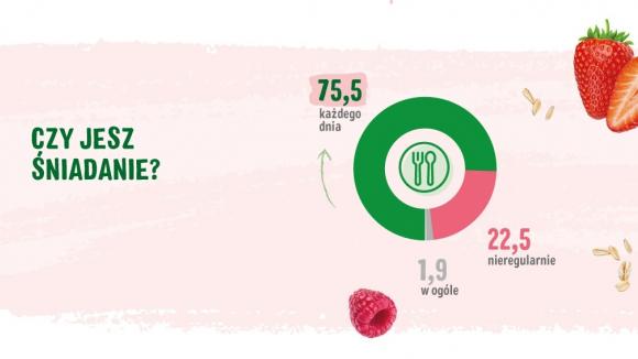 Zdrowe śniadanie Polaków: wyniki badania opinii