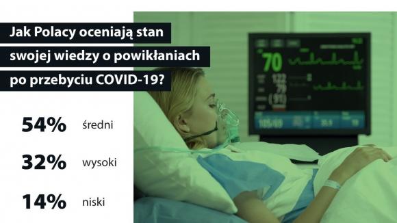 Objawy a powikłania COVID-19 – czy Polacy potrafią je odróżnić?
