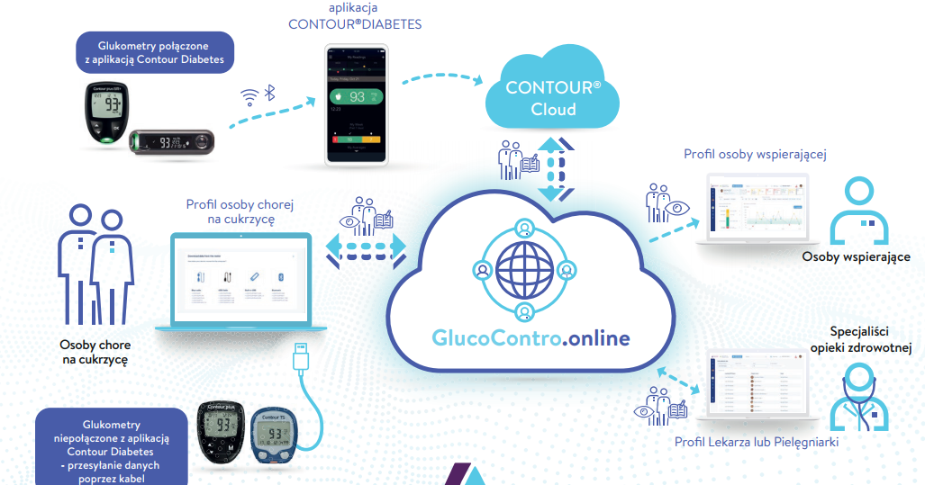 GlucoContro - nowa platforma do zdalnej analizy wyników dla lekarzy i pacjentów chorych na cukrzycę