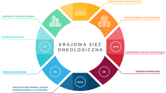 Projekt ustawy o Krajowej Sieci Onkologicznej trafił do konsultacji publicznych