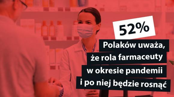 Ponad połowa Polaków uważa, że rola farmaceuty w systemie ochrony zdrowia będzie rosnąć