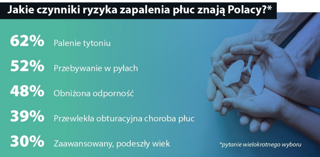 Co Polacy wiedzą o powikłaniach po zapaleniu płuc