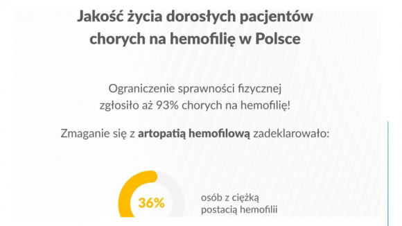 Hemofilia: jakość życia pacjenta zależy od adresu zamieszkania