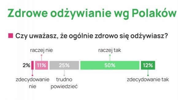 Polacy na diecie - nowy raport o zwyczajach żywieniowych Polaków