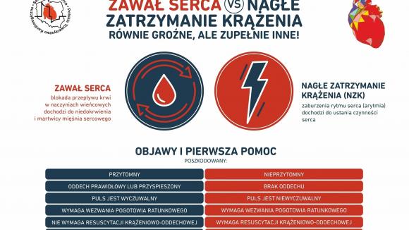 Nagłe zatrzymanie krążenia i zawał serca – równie groźne, ale zupełnie inne!