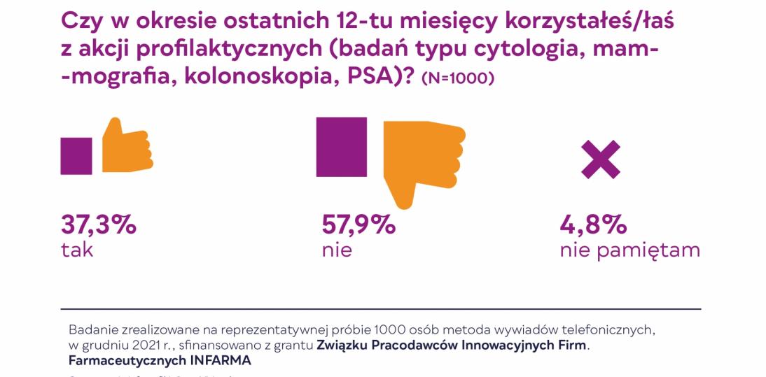 ZRÓB TO - badaj, nie gadaj! - Polacy deklarują pozytywny stosunek do badań profilaktycznych, ale nie znajduje to potwierdzenia w wykonanych badaniach