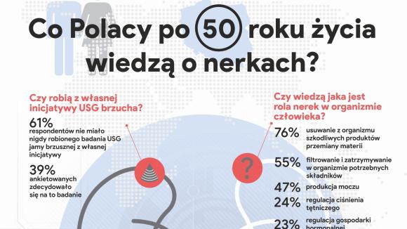 Rusza kampania edukacyjna: Szanuj zdrowie, badaj nerki!