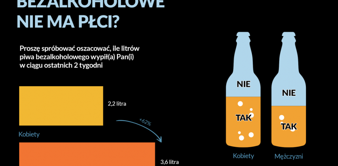 Polacy coraz częściej sięgają po piwo bezalkoholowe