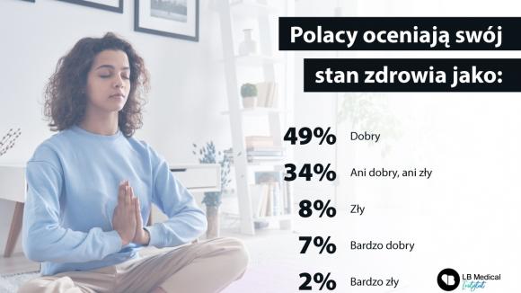 Tylko 10 proc. Polaków twierdzi, że ich kondycja zdrowotna jest zła. Czy to oznacza, że Polacy są wolni od chorób?