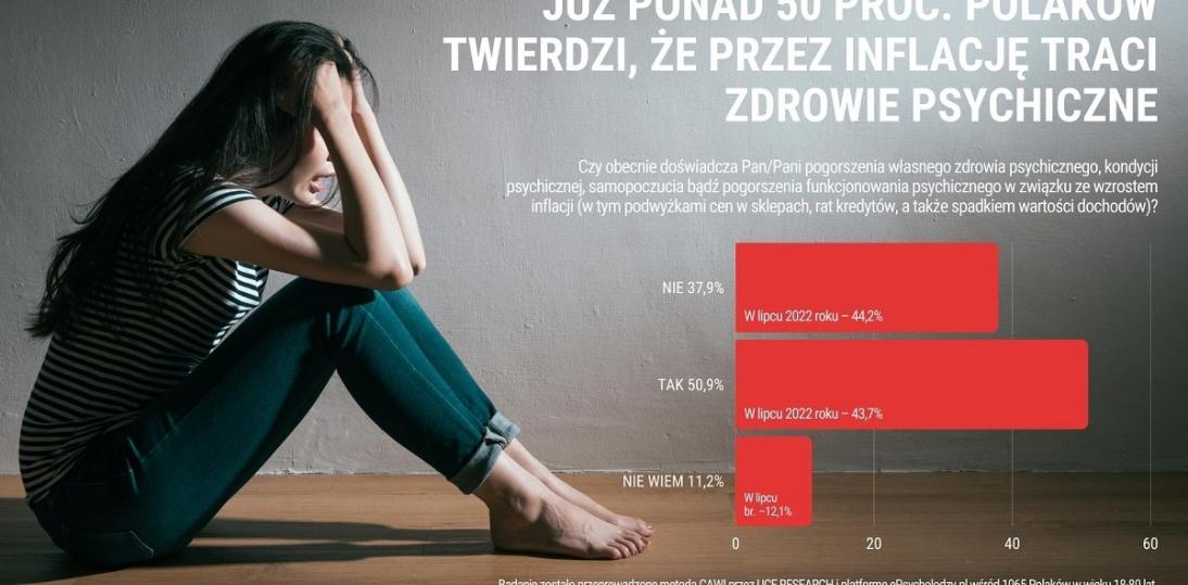 Inflacja coraz bardziej dobija psychicznie Polaków.  Przez sezon grzewczy i bezrobocie może być tylko gorzej