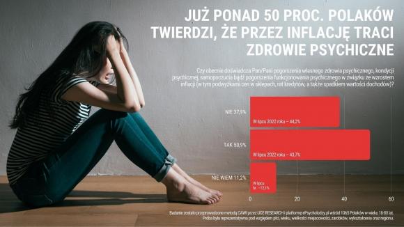 Inflacja coraz bardziej dobija psychicznie Polaków.  Przez sezon grzewczy i bezrobocie może być tylko gorzej