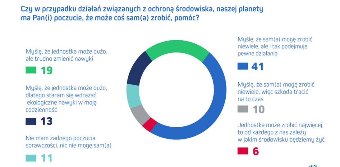 Jak Polacy (nie)dbają o środowisko