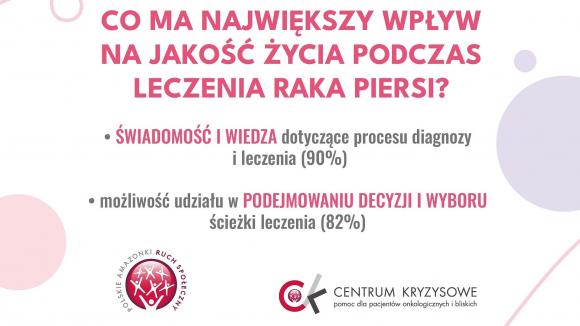W leczeniu raka piersi kluczowe są dostęp do wiedzy i możliwość wyboru terapii – wyniki badania zrealizowanego przez Polskie Amazonki Ruch Społeczny