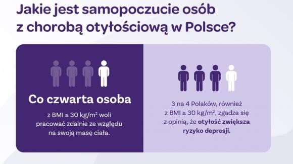 Najnowszy raport Holi: ponad 30% Polaków uważa otyłość za oznakę słabości