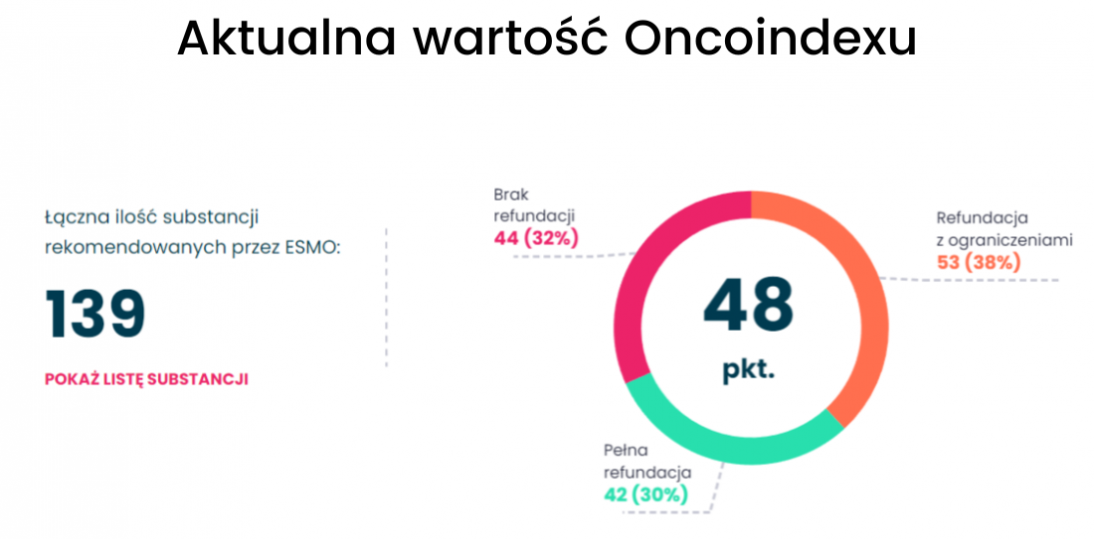 Alivia Oncoindex: Ponad 30% leków na raka nie jest w Polsce refundowanych 