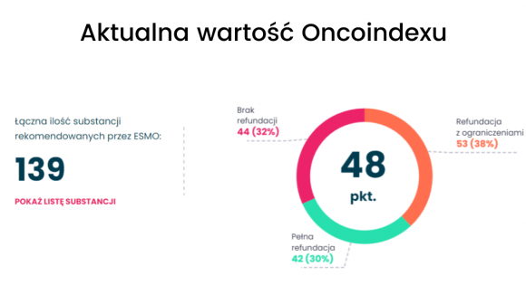 Alivia Oncoindex: Ponad 30% leków na raka nie jest w Polsce refundowanych 