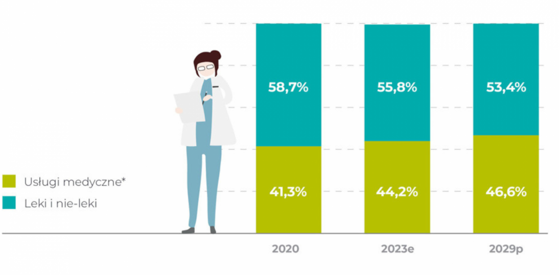 Wartość rynku prywatnych usług medycznych w Polsce wzrosła o blisko 4,5 mld zł