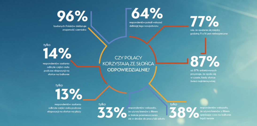 Czy Polacy korzystają ze słońca odpowiedzialnie - wyniki badań opinii na temat świadomości czerniaka