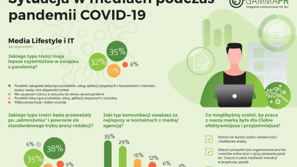 Jak pandemia wpłynęła na czytelnictwo w mediach technologicznych