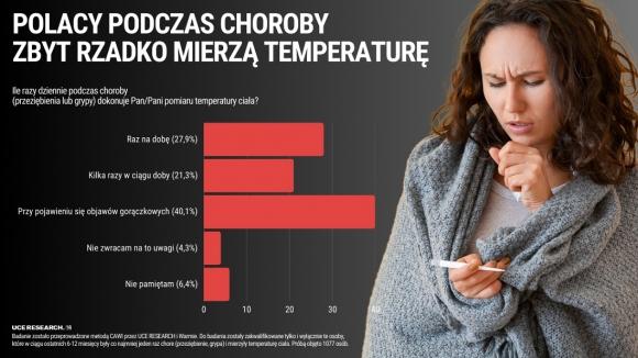 Polacy podczas choroby nadal źle mierzą temperaturę ciała. Popełniają szereg błędów