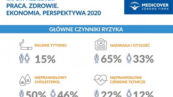 Zdrowie pracownika – wyniki raportu Medicover