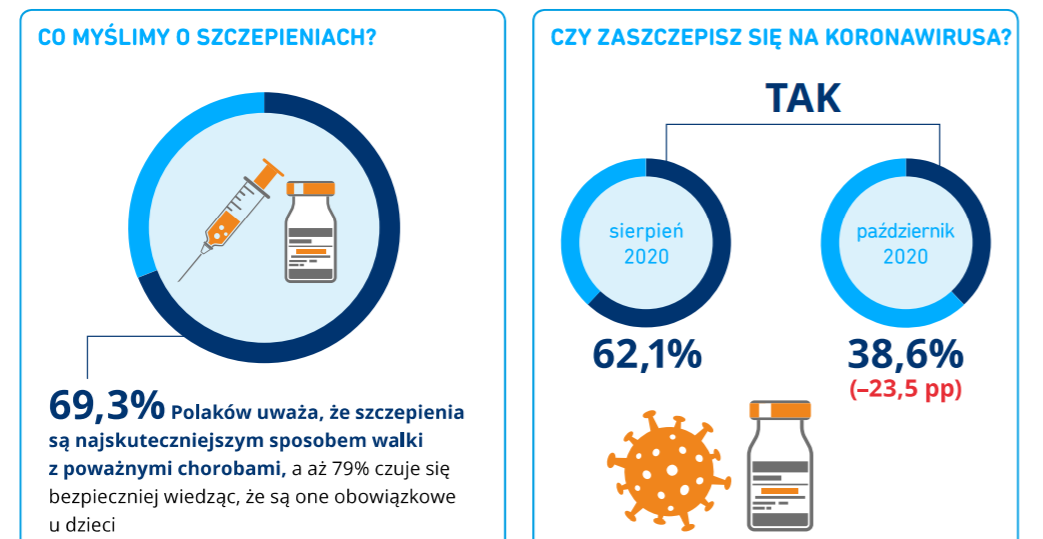 Tylko niespełna 40 proc. Polaków chce się zaszczepić przeciwko koronawirusowi