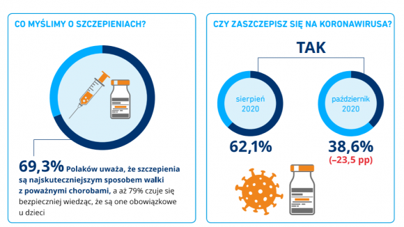 Tylko niespełna 40 proc. Polaków chce się zaszczepić przeciwko koronawirusowi