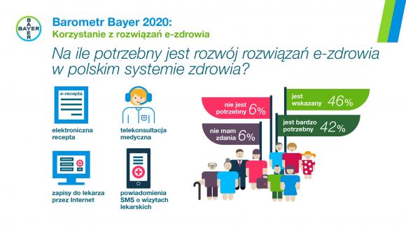 Polacy popierają cyfryzację w ochronie zdrowia  - raport „Barometr Bayer 2020”