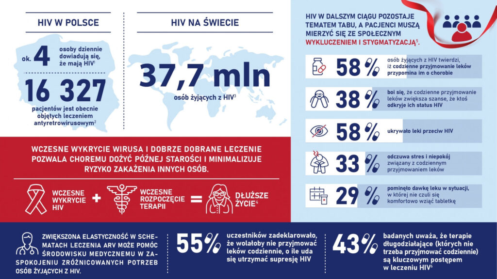 Personalizowane terapie HIV wspierają psychospołeczne potrzeby pacjentów