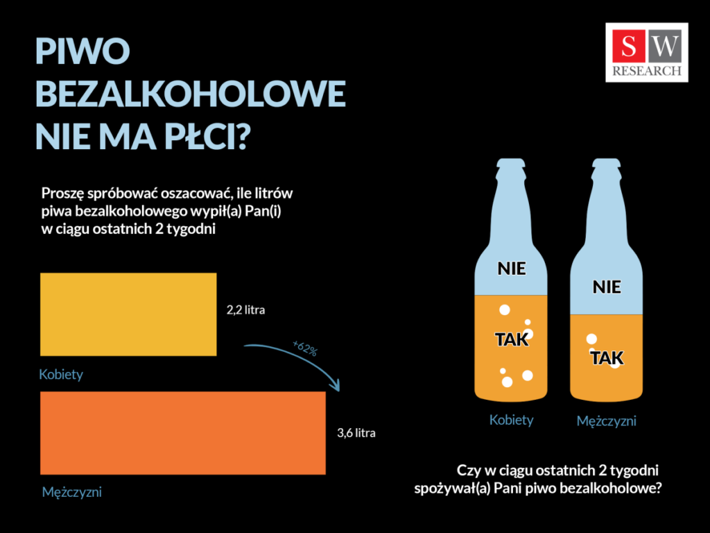 Polacy coraz częściej sięgają po piwo bezalkoholowe