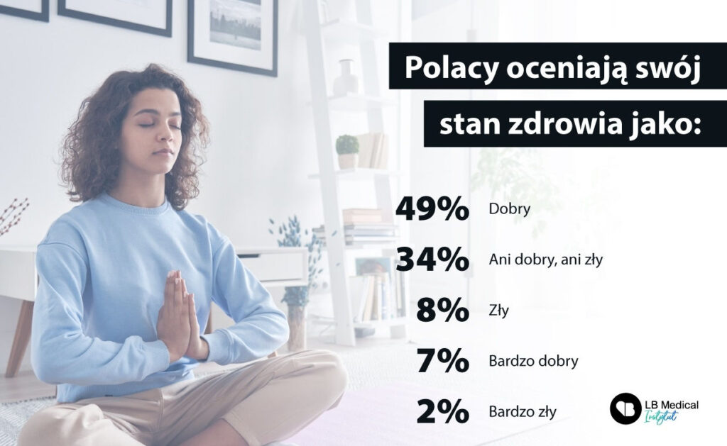 Tylko 10 proc. Polaków twierdzi, że ich kondycja zdrowotna jest zła. Czy to oznacza, że Polacy są wolni od chorób?