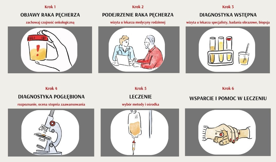 Europejski Tydzień Urologii 2022: Rak pęcherza moczowego: 6 kroków, które trzeba podjąć