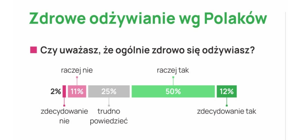 Polacy na diecie – nowy raport o zwyczajach żywieniowych Polaków