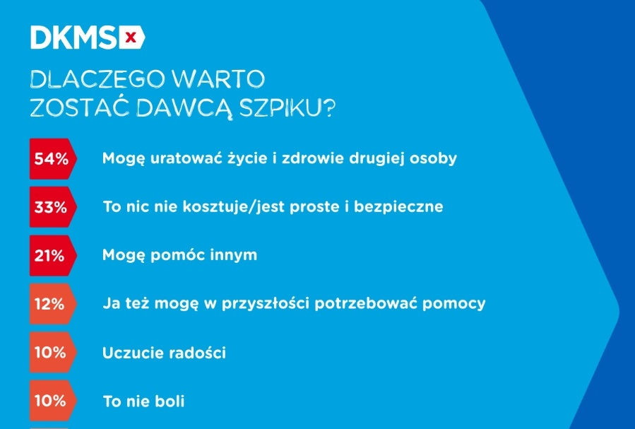Jaki jest twój powód, by pomagać? #10tysięcypowodów – nowa kampania Fundacji DKMS