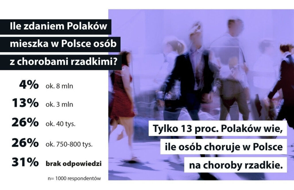 Wiedza na temat chorób rzadkich w społeczeństwie jest niewystarczająca