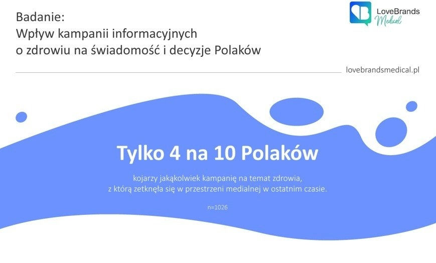 Więcej niż połowa Polaków nie kojarzy żadnej kampanii społecznej dotyczącej tematyki zdrowia