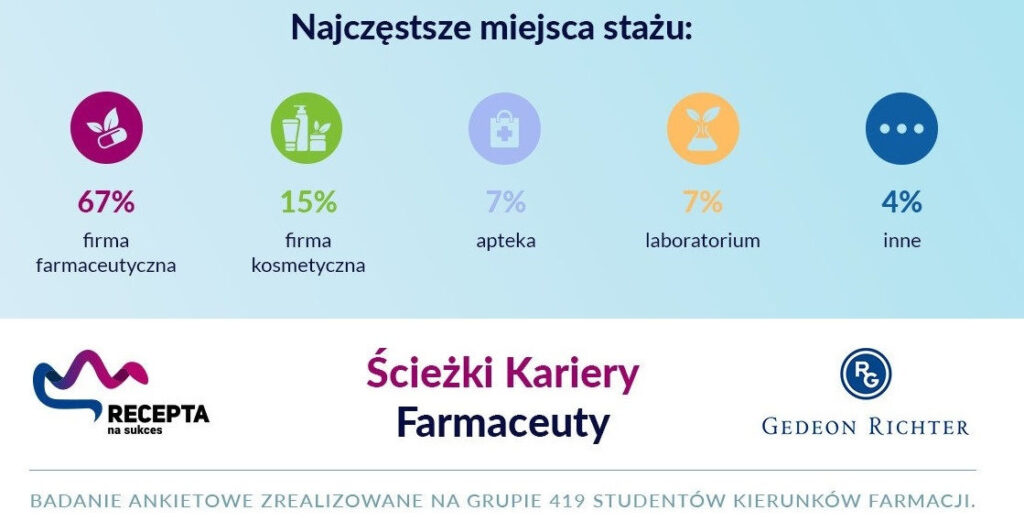 Studenci farmacji stawiają na karierę w firmie farmaceutycznej