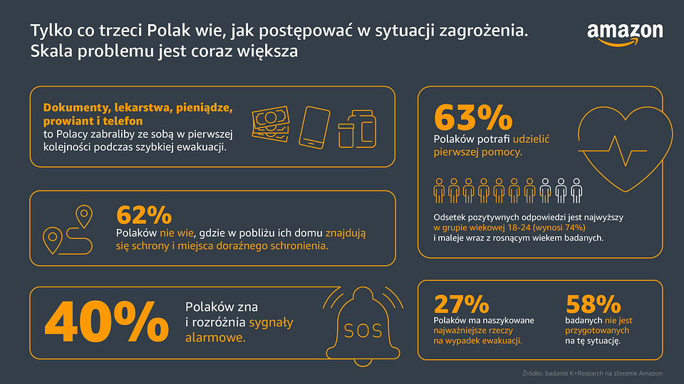 Tylko co trzeci Polak wie, jak postępować w sytuacji zagrożenia. Skala problemu jest coraz większa