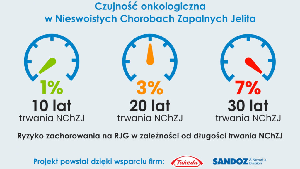 Czujność onkologiczna w Nieswoistych Chorobach Zapalnych Jelit
