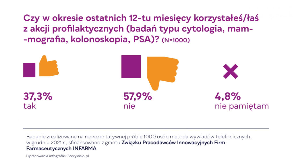 ZRÓB TO – badaj, nie gadaj! – Polacy deklarują pozytywny stosunek do badań profilaktycznych, ale nie znajduje to potwierdzenia w wykonanych badaniach