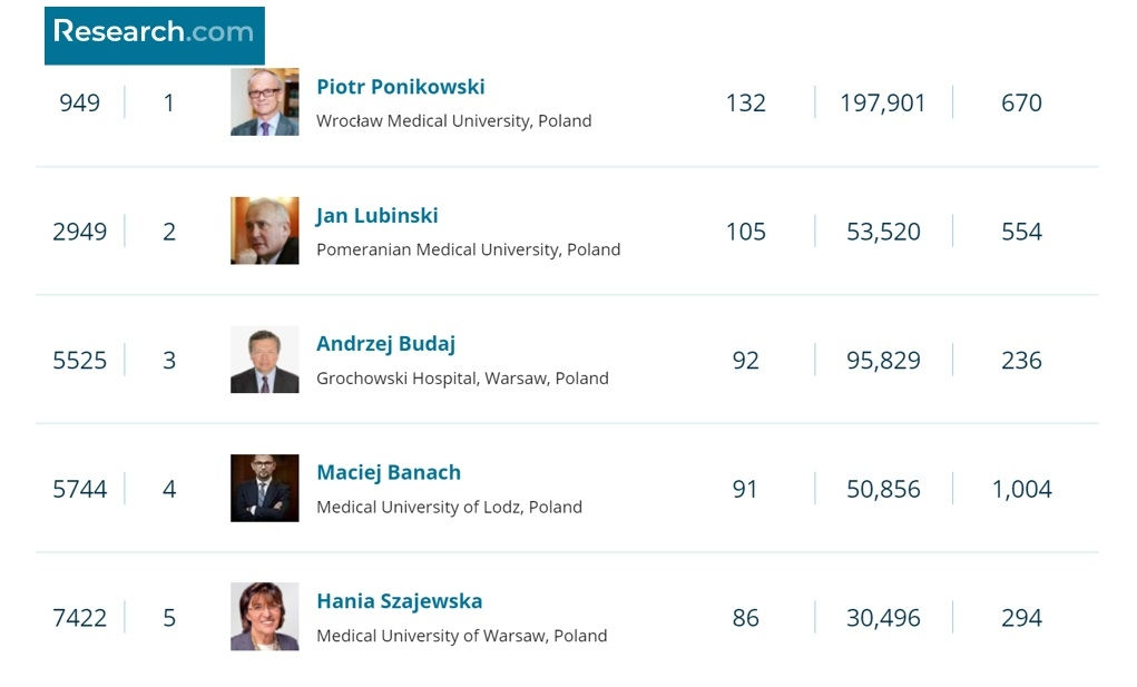 20 Polaków w rankingu najlepszych naukowców świata w medycynie