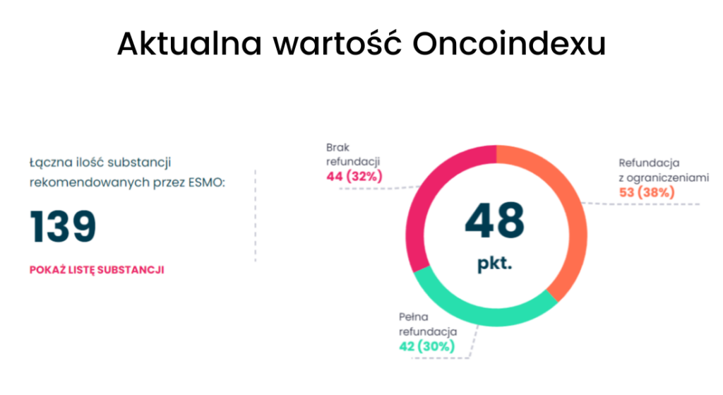 Alivia Oncoindex: Ponad 30% leków na raka nie jest w Polsce refundowanych 