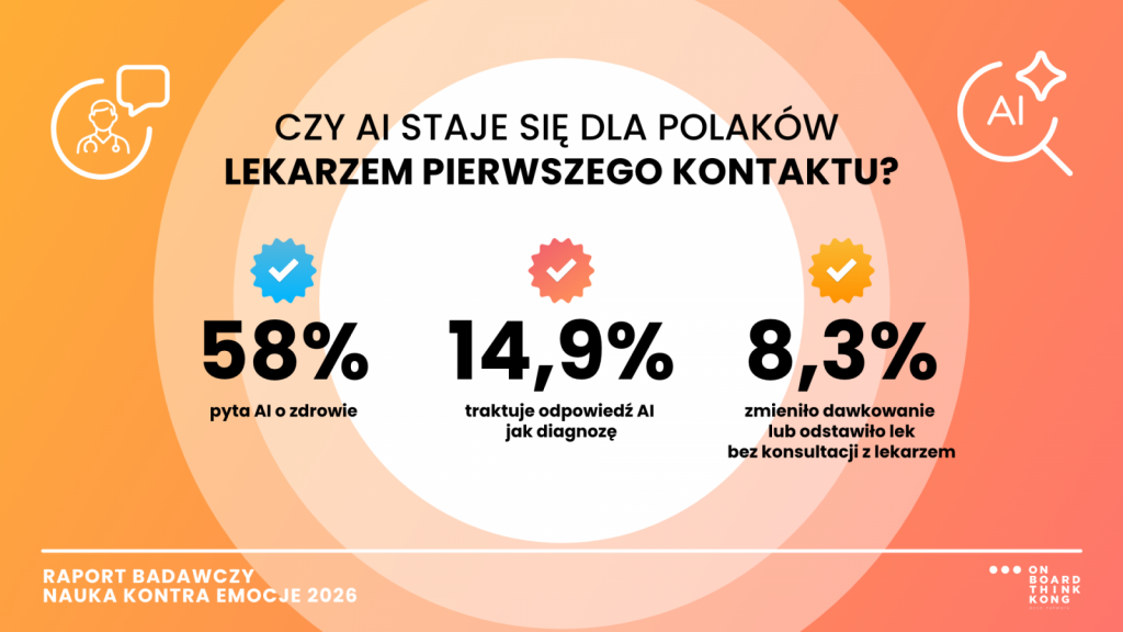 Polacy pytają AI o objawy, leki i wyniki badań. 8 proc. zmieniło dawkowanie bez konsultacji z lekarzem