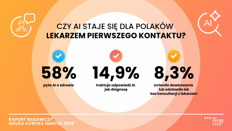 Polacy pytają AI o objawy, leki i wyniki badań. 8 proc. zmieniło dawkowanie bez konsultacji z lekarzem